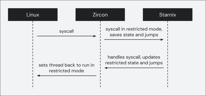 Linux syscall 的流程