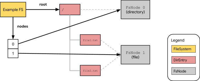 A FileSystem